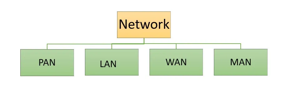 Phân loại mạng máy tính chính
