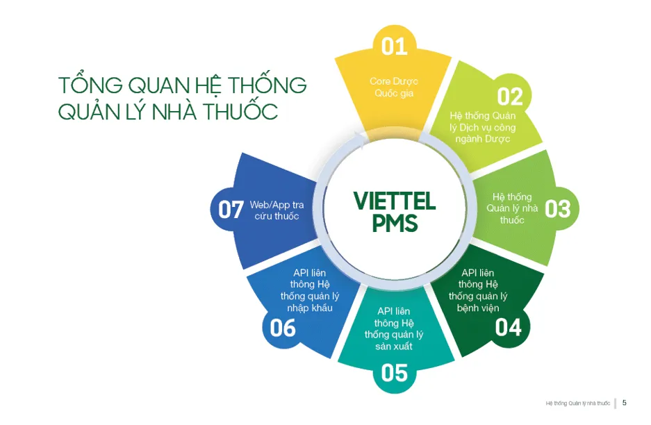 Hệ thống quản lý nhà thuốc - VIETTEL PMS