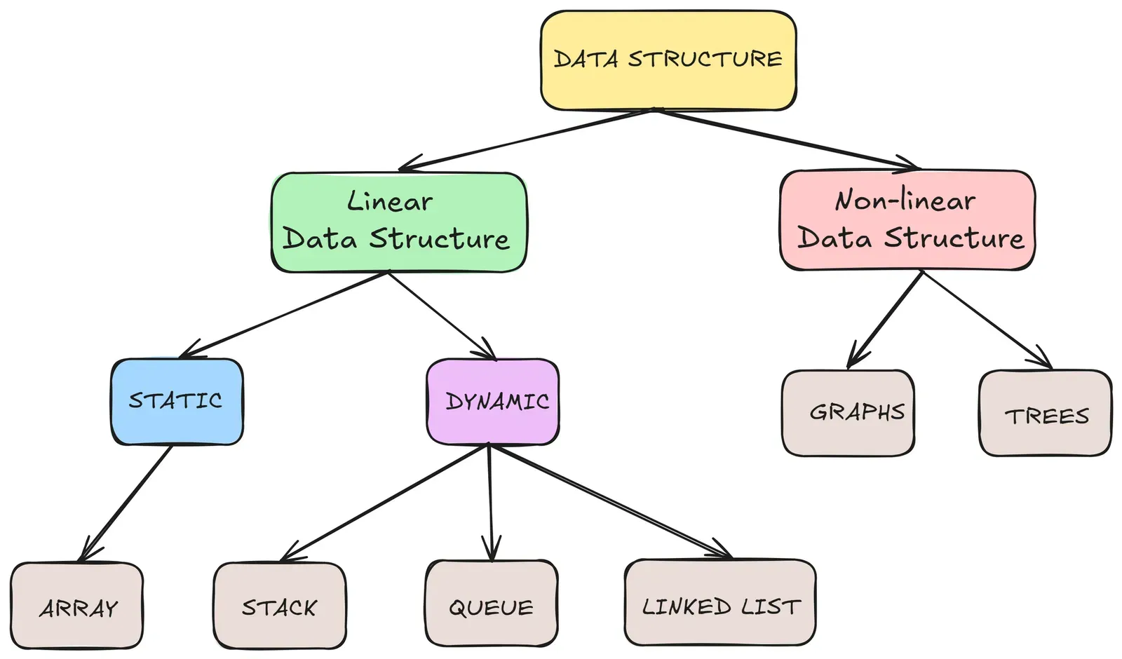 Phân loại cấu trúc dữ liệu