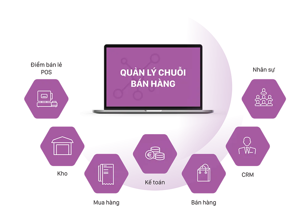 Phần mềm quản lý chuỗi siêu thị ERPViet