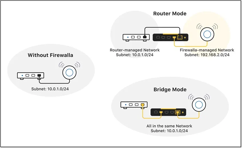 Báº¡n cáº§n kiá»ƒm tra router cá»§a mÃ¬nh cÃ³ há»- trá»£ cháº¿ Ä'á»™ Bridge hay khÃ´ng