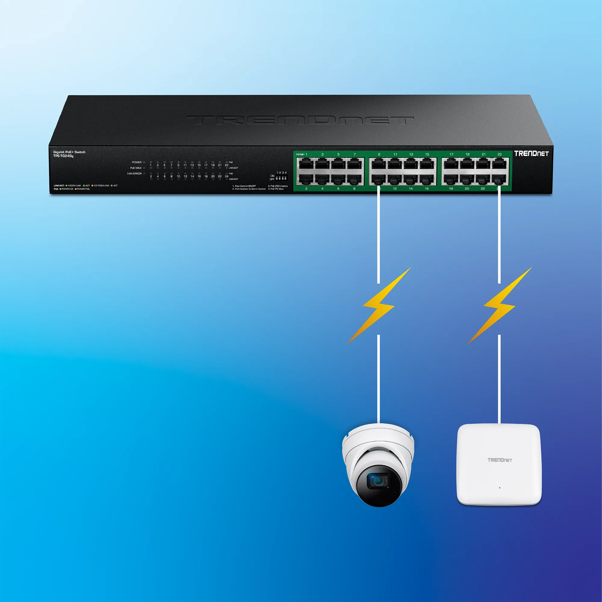 TRENDnet PoE+ switch with multiple Ethernet ports connected to a dome security camera and a wireless access point using Ethernet cables that deliver both data and power, indicated by yellow lightning bolt icons.
