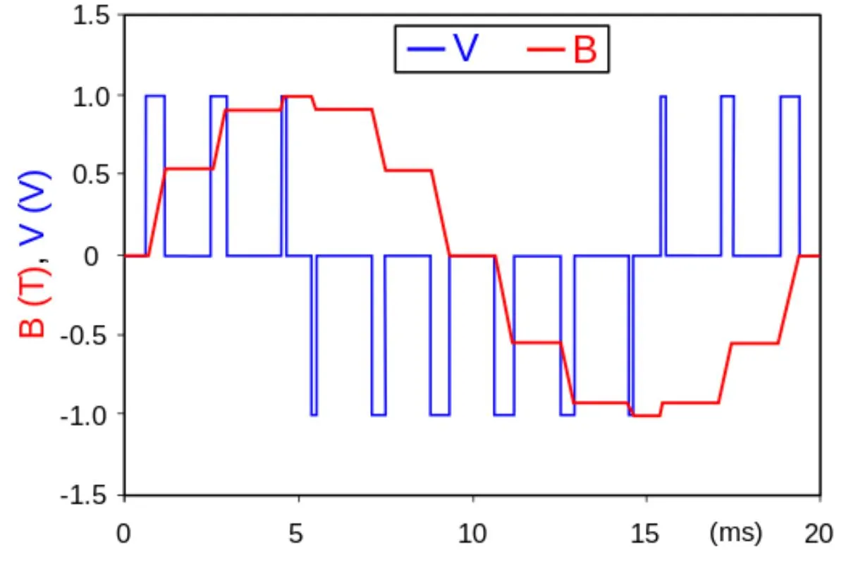 Minh họa sóng PWM điều khiển thiết bị