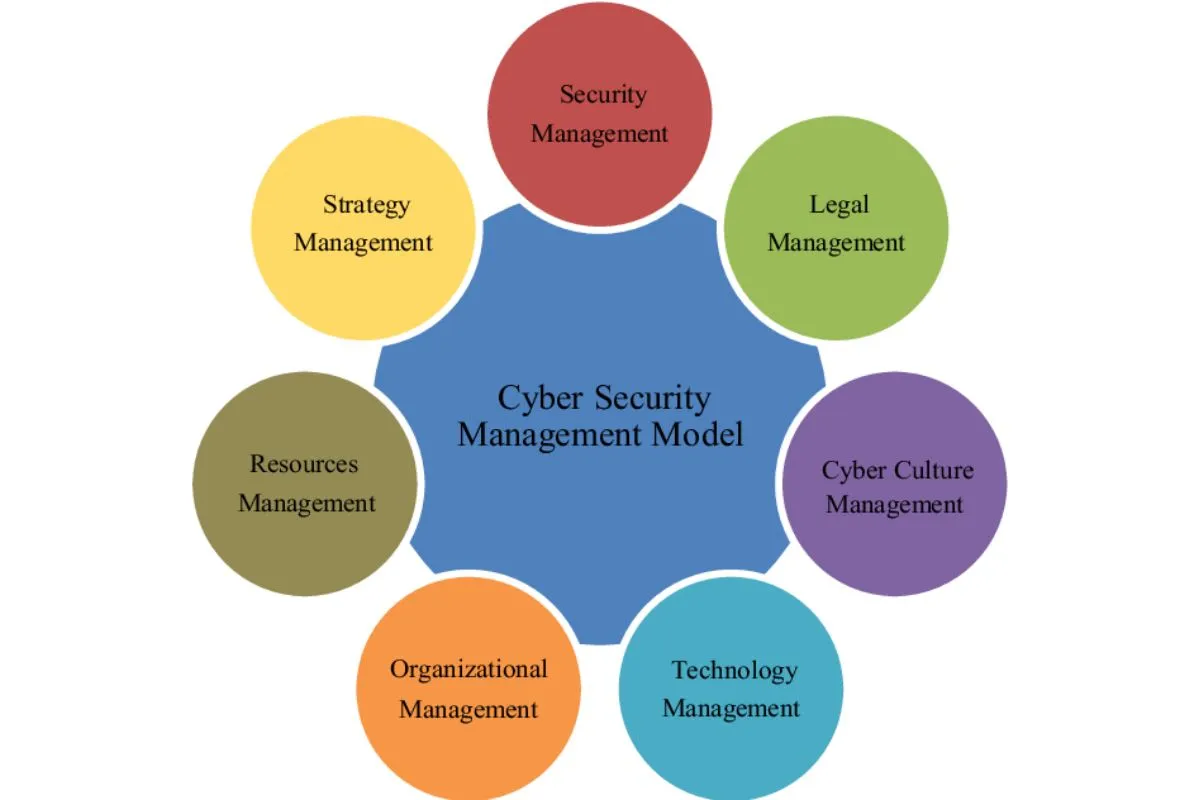 Sơ đồ mô hình quản lý bảo mật thông tin chi tiết