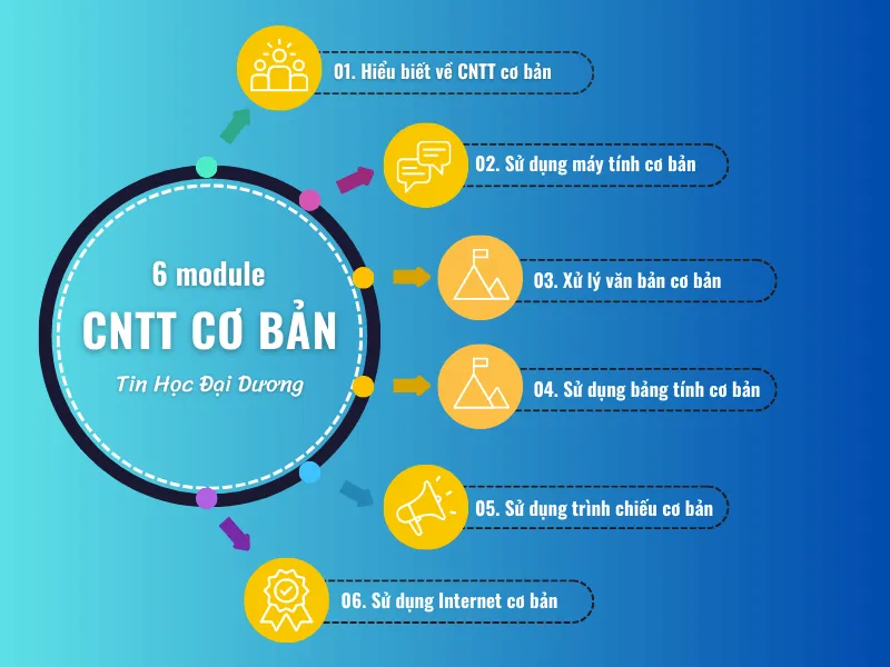 Sáu module kiến thức quan trọng trong chương trình thi chứng chỉ tin học cơ bản