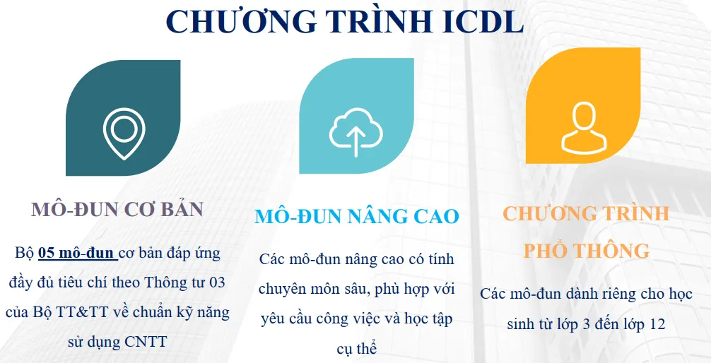 Sơ đồ ba nhóm module trong chương trình ICDL