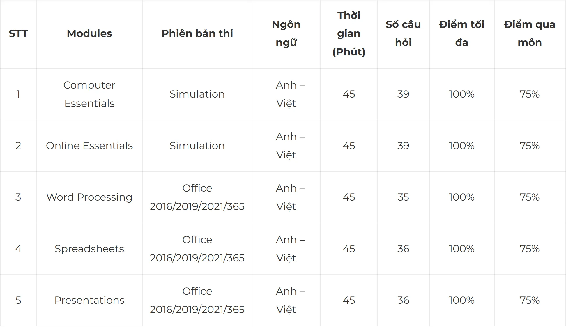 Sơ đồ cấu trúc các mô-đun thi ICDL cơ bản