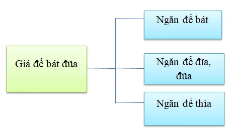 Sơ đồ minh họa việc phân loại bát đũa theo kích thước và chủng loại khác nhau