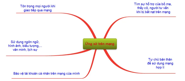 Sơ đồ tư duy bài 5 môn Tin học lớp 7 về ứng xử trên mạng