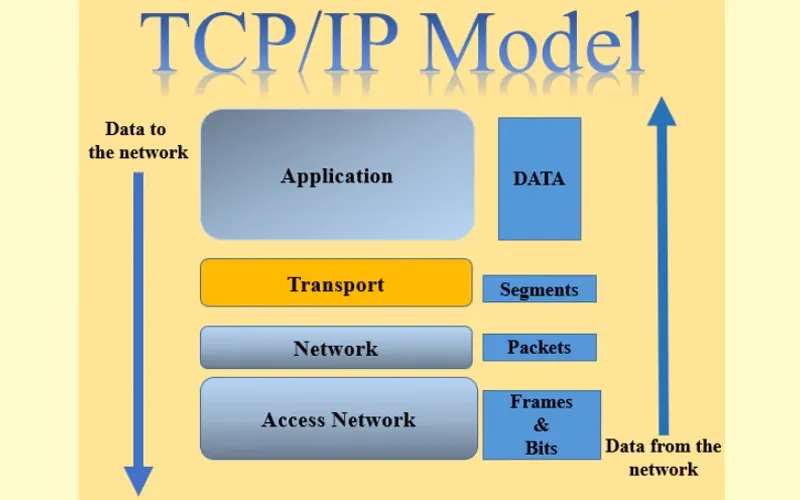 tang-transport-mo-hinh-tcp-ip.jpg