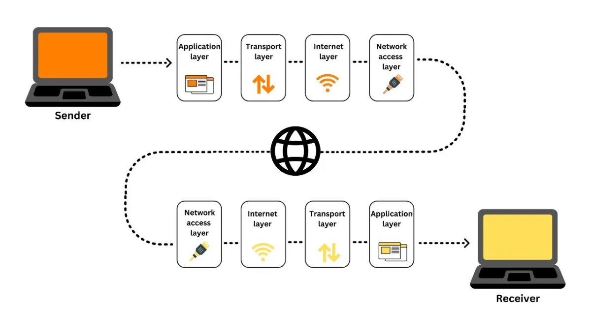 Cách thức hoạt động của giao thức TCP/IP