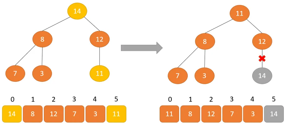 Loáº¡i bá» pháº§n tá»­ gá»'c 14 vÃ  Ä'áº·t á»Ÿ cuá»'i máº£ng nhá»‹ phÃ¢n.