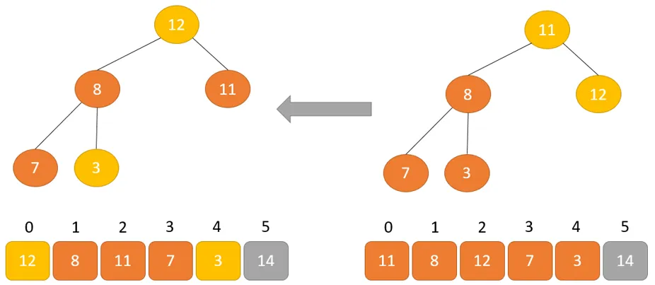 Táº¡o cáº¥u trÃºc dá»¯ liá»‡u Heap cho pháº§n tá»­ gá»'c 12.