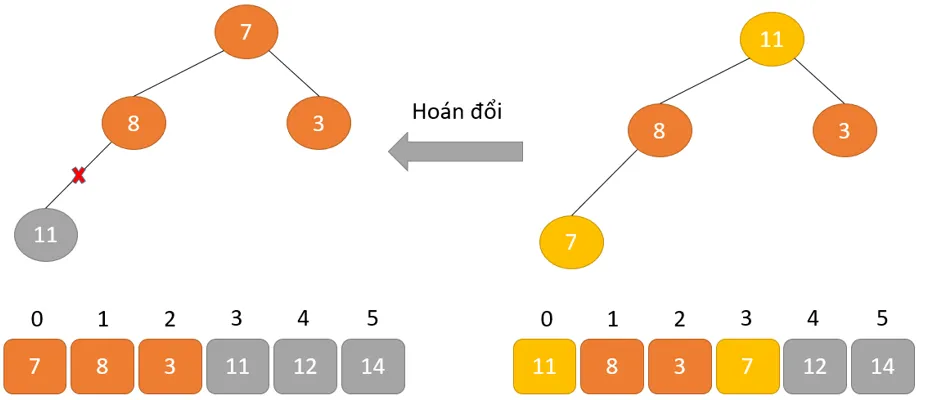 Láº¡i hoÃ¡n Ä'á»•i Ä'á»ƒ loáº¡i bá» nÃºt gá»'c 11.