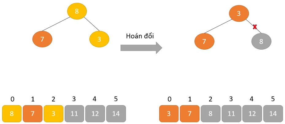 HoÃ¡n Ä'á»•i Ä'á»ƒ loáº¡i bá» nÃºt gá»'c 8.