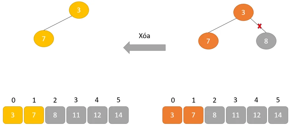 XÃ³a nÃºt gá»'c 8.