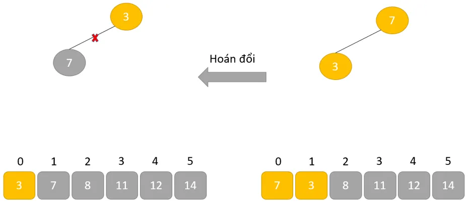 HoÃ¡n Ä'á»•i Ä'á»ƒ loáº¡i bá» nÃºt gá»'c 7.