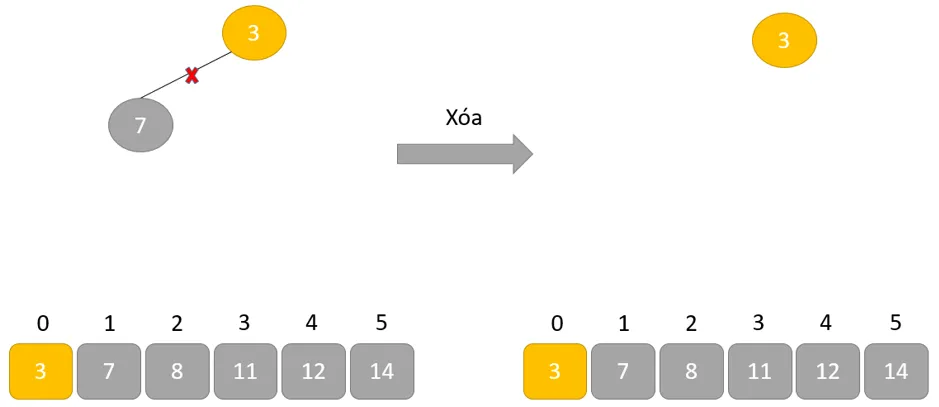 XÃ³a nÃºt gá»'c 7