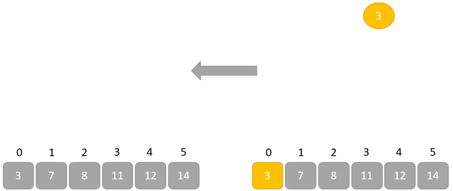 CÃ¡c pháº§n tá»­ Ä'Ã£ Ä'Æ°á»£c sáº¯p xáº¿p Ä'Ãºng