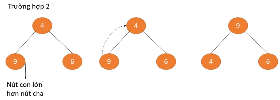 TrÆ°á»ng há»£p nÃºt con lá»›n hÆ¡n nÃºt cha