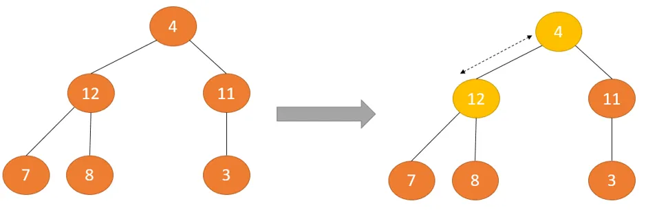 Äáº©y 2 cÃ¢y xuá»'ng Ä'Ãºng vá»‹ trÃ­ Ä'á»ƒ duy trÃ lÃ  duy duy trÃ¬ thuá»™c tÃ­nh Max Heap