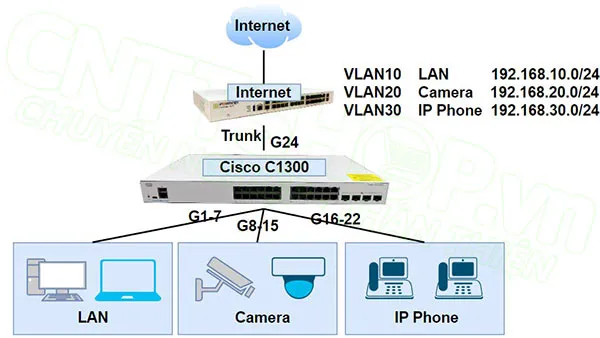 mô hình lab VLAN trên cisco C1200 C1300