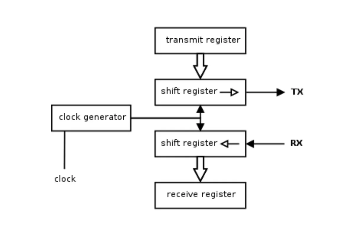 Sơ đồ logic giao tiếp UART