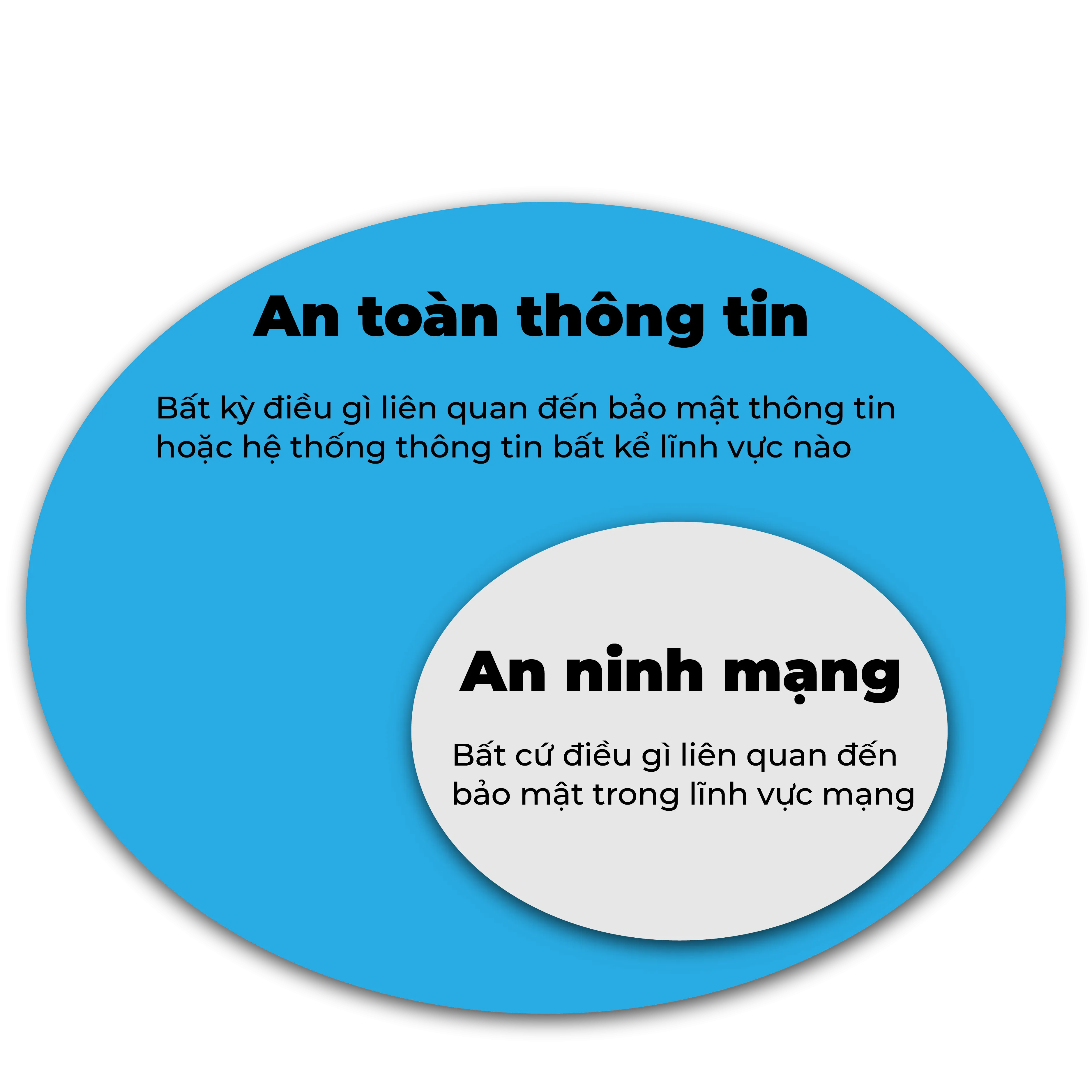 Khác biệt giữa an toàn thông tin và an ninh mạng