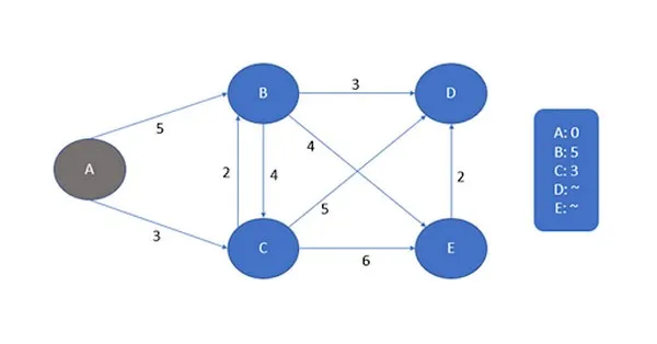 Ví dụ về thuật toán Dijkstra