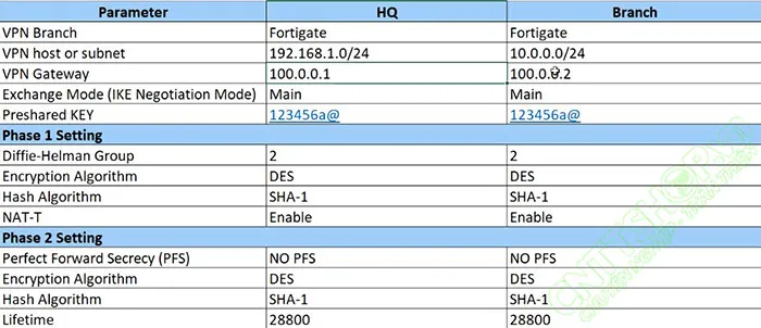 Các thông số thiết lập VPN phase 1, Phase 2 IPSec