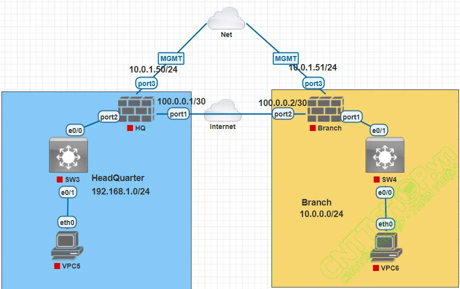 mô hình kết nối VPN Site to Site Fortigate